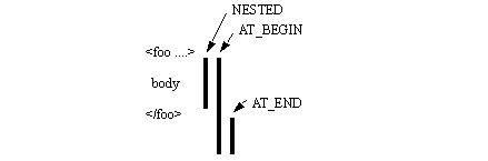 NESTED, AT_BEGIN and AT_END Variable Scopes